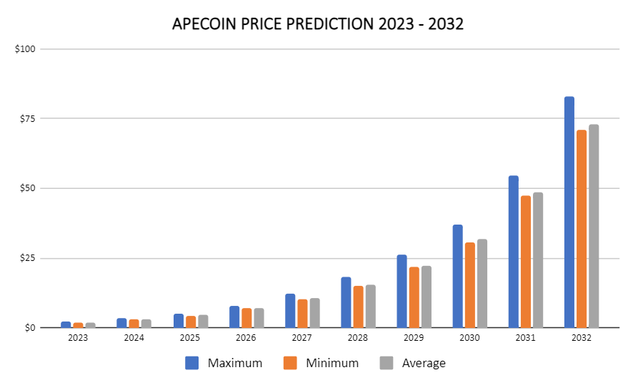 ApeCoin Price Prediction 2023-2032