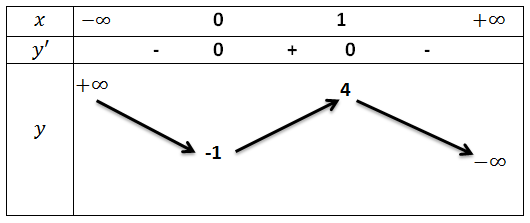 Cho hàm số (y = f(x) = a{x^3} + b{x^2} + cx + d) có đồ thị như hình bên dưới.</p> <p>Hỏi đồ thị hàm số (y = gleft( x right) = frac{{2x}}{{fleft( x right)}}) có bao nhiêu đường tiệm cận đứng? 1