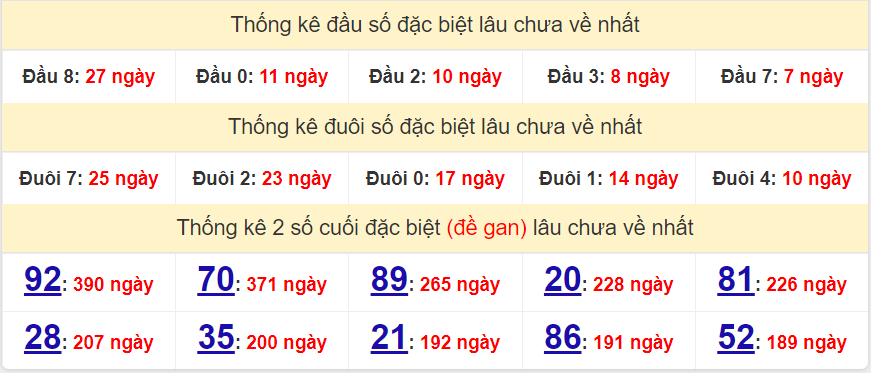 Bảng thống kê gan giải đặc biệt miền Bắc lâu ra nhất hôm nay 22/5/2022