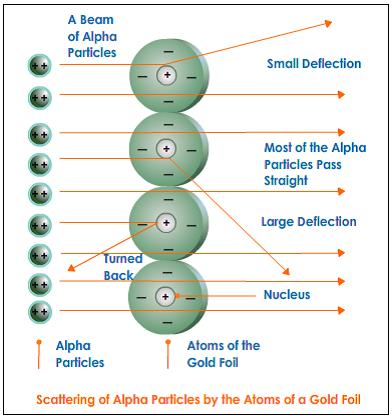 alpha-particles-from-gold-foil