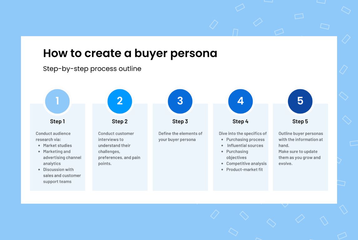 Image shows the process to create a buyer persona