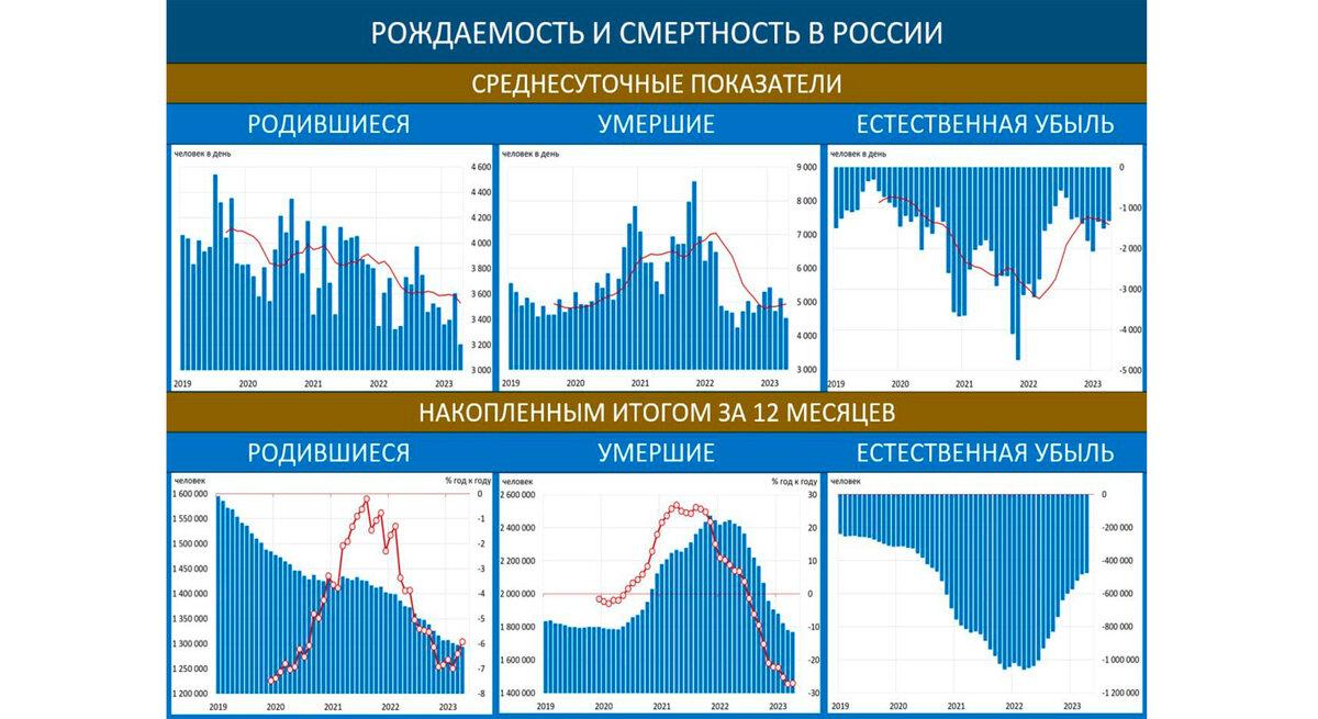 демографические показатели