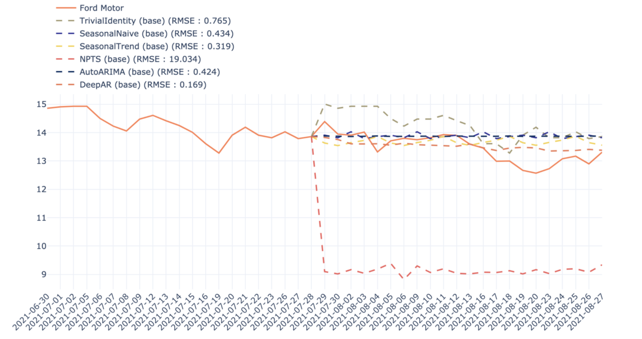 Figure 11 — Comparison between different models for the prediction of Ford Motor stock price in the first scenario