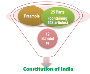 GST in India - Constitutional Provisions - easytaxationbyhitesh.blogspot.com