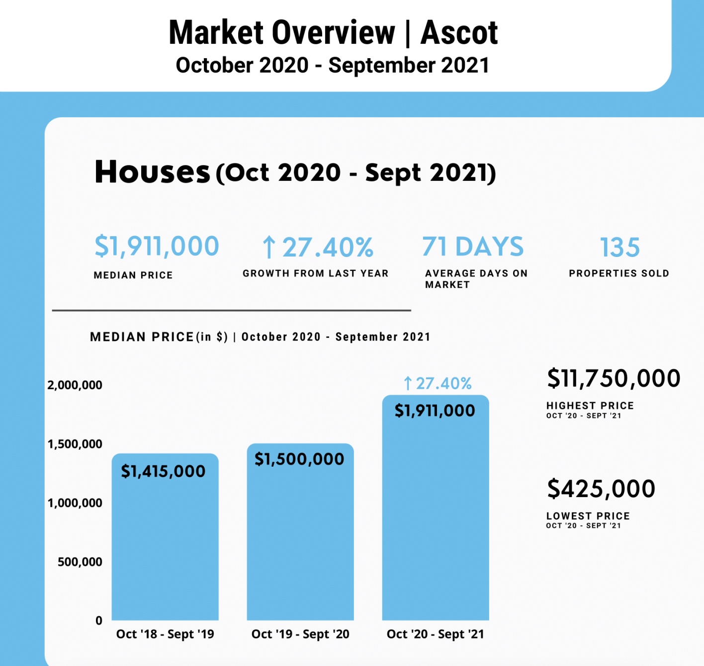Ascot Market Overview Houses