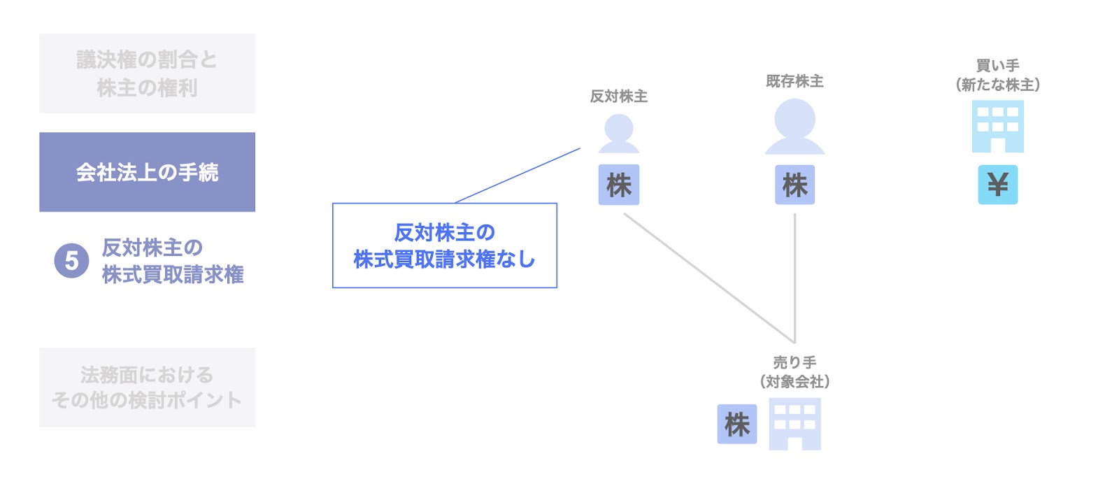 反対株主の株式買取請求権