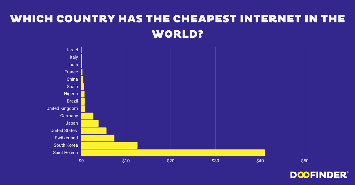 cheapest-internet-in-the-world