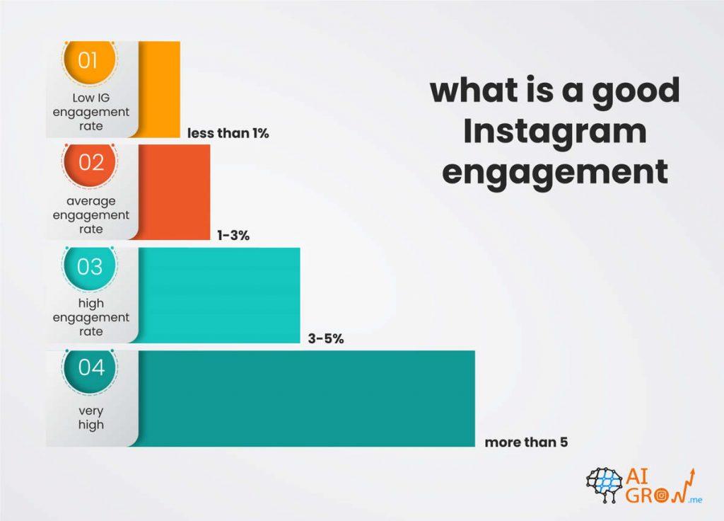 good Instagram engagement chart
