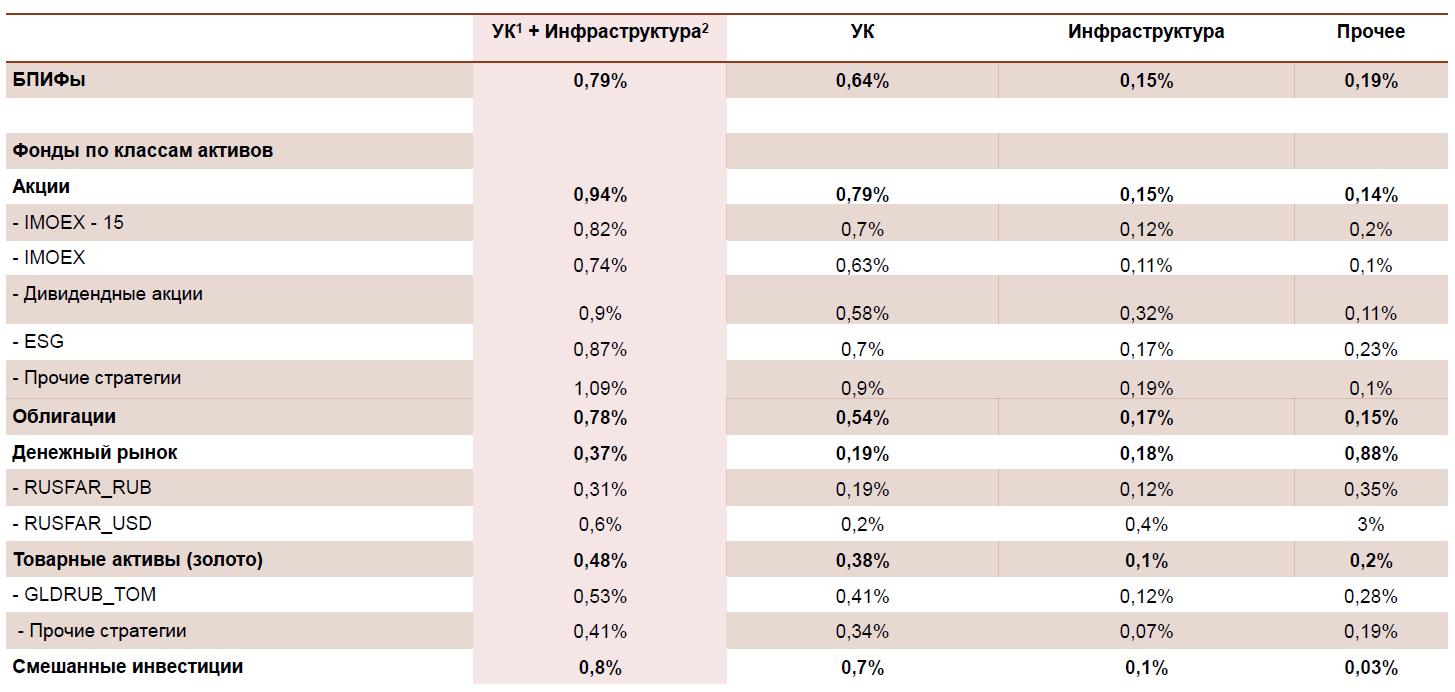 Таблица средних расходов отечественных ETF по классам активов и стратегиям