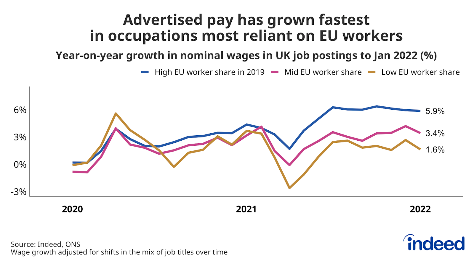 Line graph titled “Advertised pay has grown fastest in occupations most reliant on EU workers.”