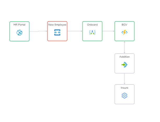 Employee Onboarding process