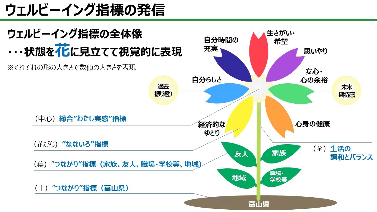 ウェルビーイング指標の発信01 