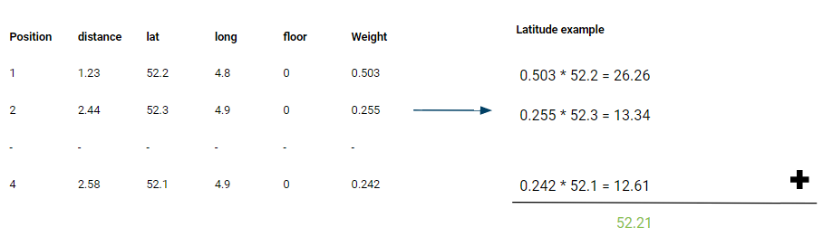 For three fingerprints the weight is multiplied with the latitude. The estimated latitude is the sum.