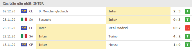 Thành tích của Inter Milan trong 5 trận gần đây