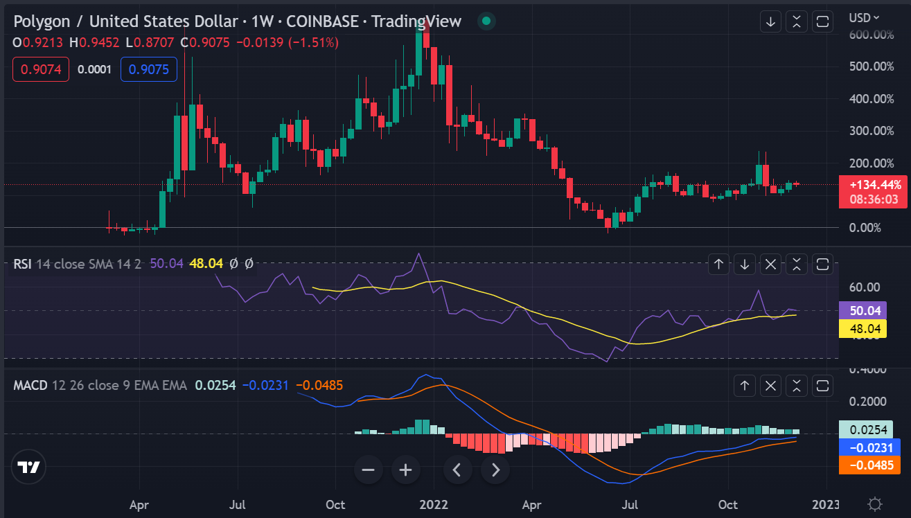 Polygon Price Prediction 2023-2031: Going Past $1 Soon? 2
