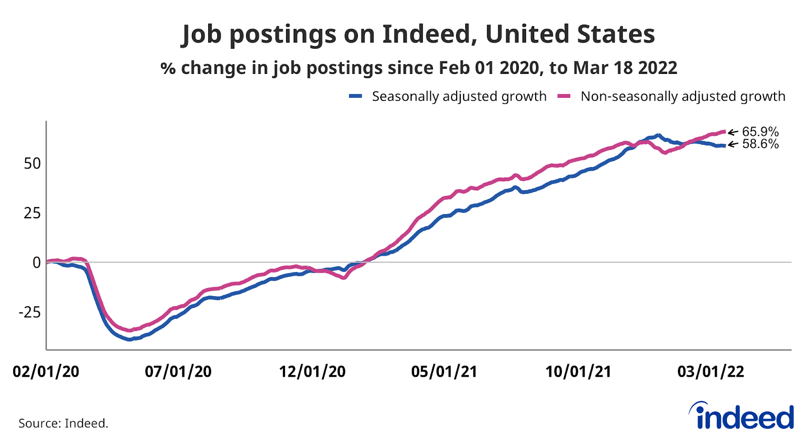 Line graph titled “Job postings on Indeed, United States.” 