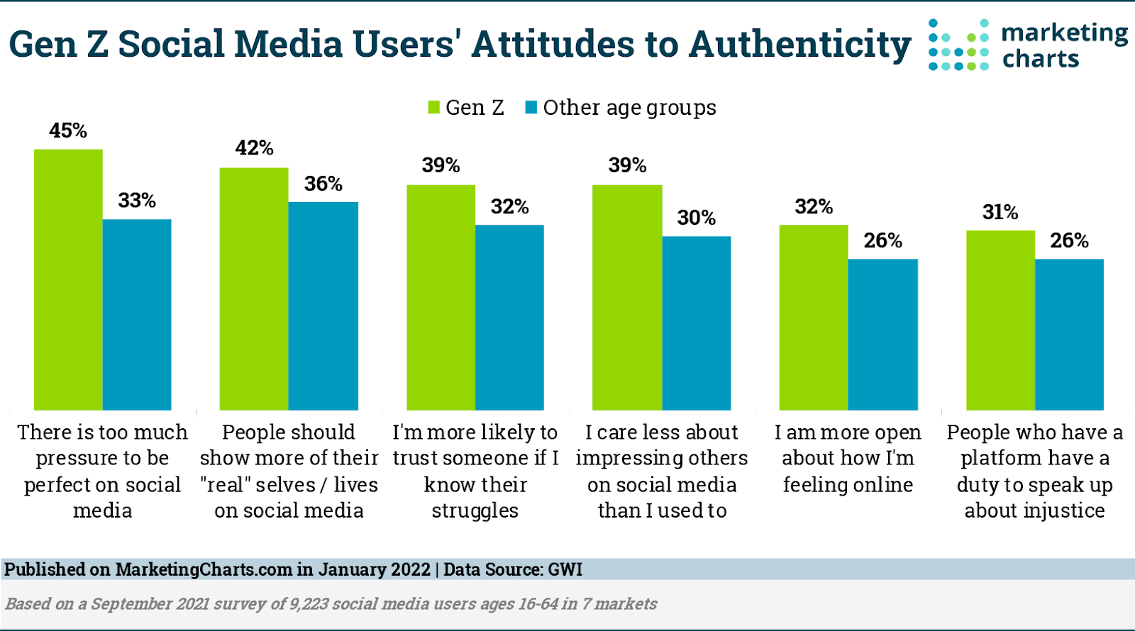 A bar graph showcasing that there is now a real trend amongst all audiences to desire authenticity.