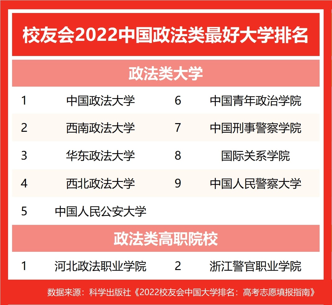 2022年中国政法类大学排名