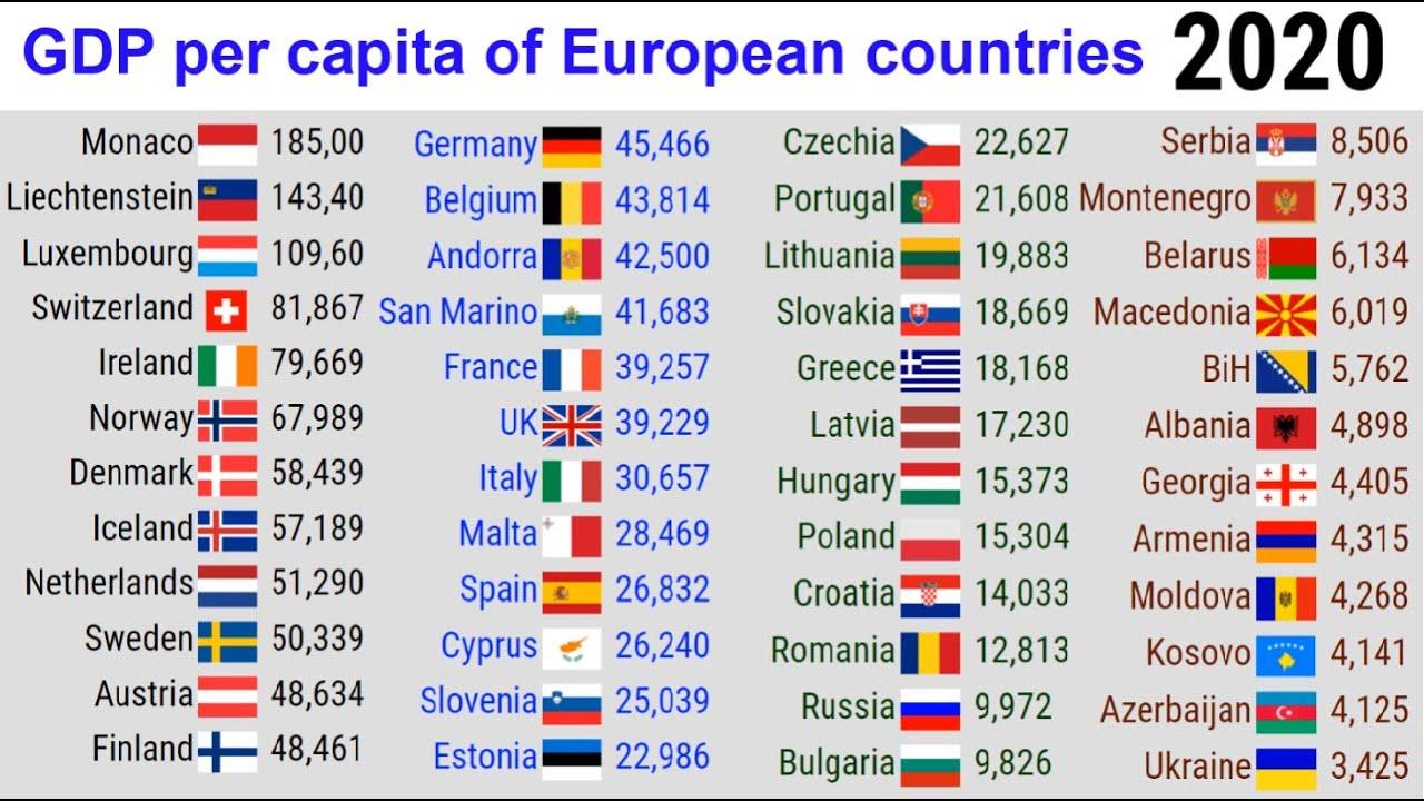 GDP per capita of European countries||TOP 10 Channel - YouTube