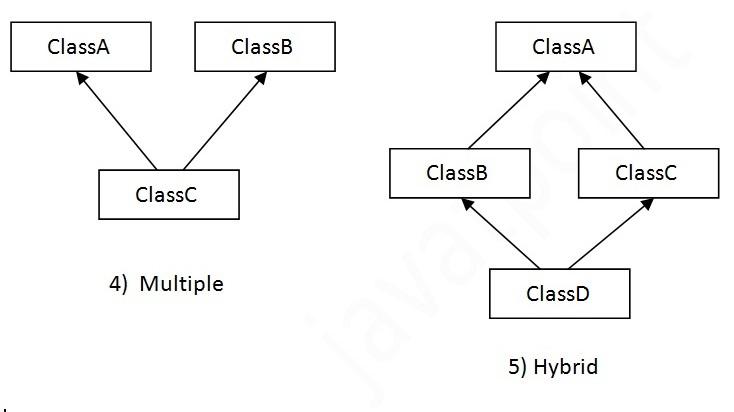 multiple inheritance in java