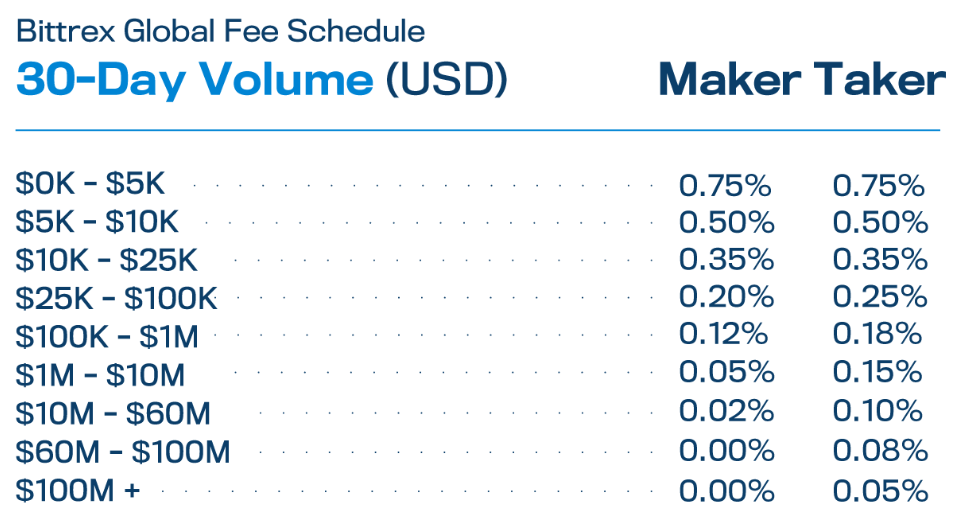 Bittrex Global Fee Schedule