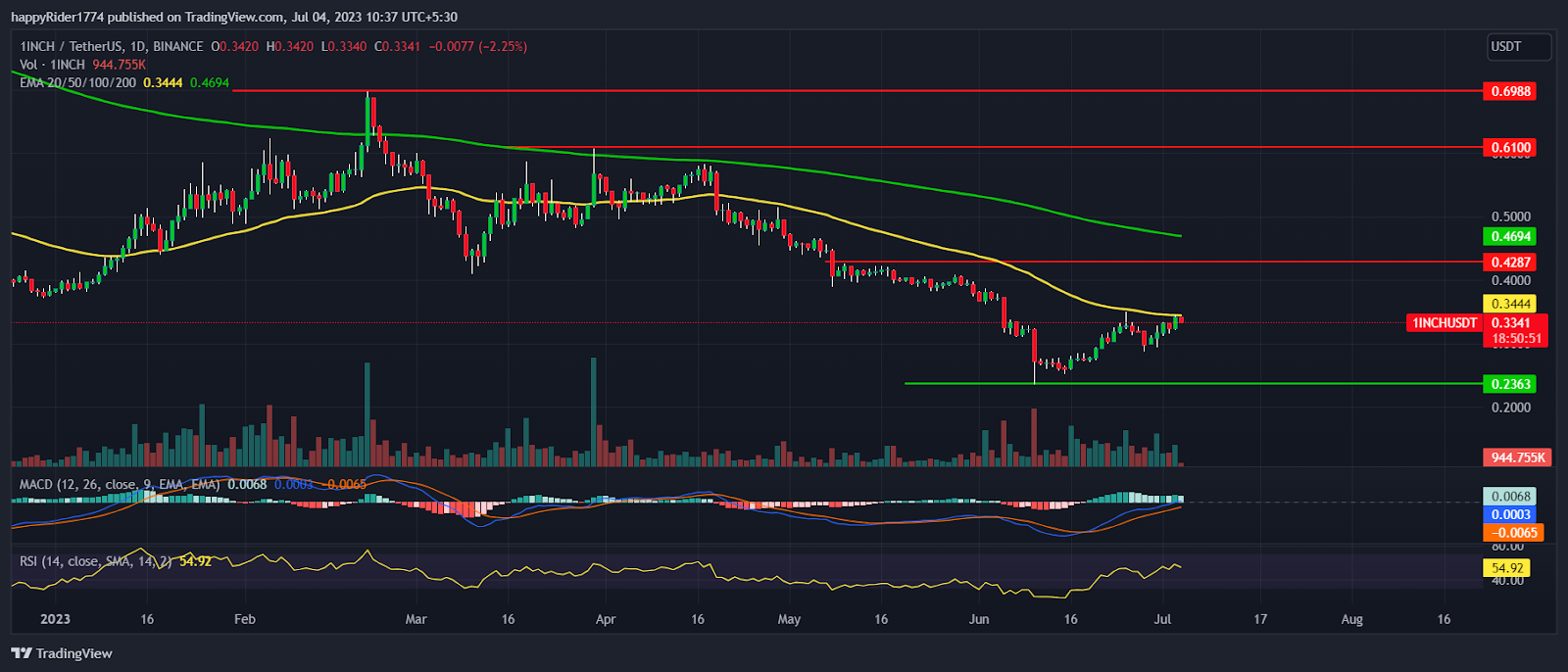 1inch Price Prediction:1INCH crypto prepares for pull back rally?