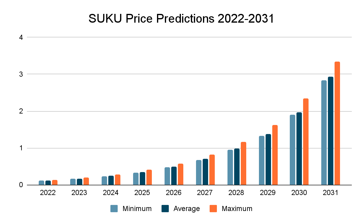 Suku Crypto Price Prediction 2022-2031: Is SUKU going up or down? 2
