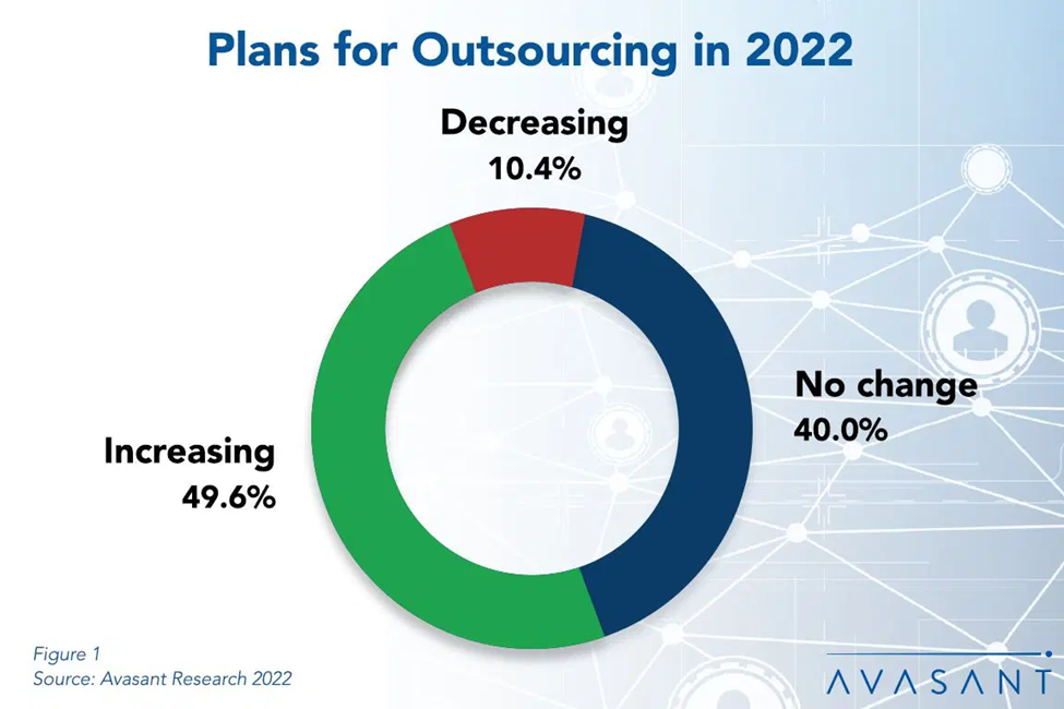 Pie chart of plans for outsourcing in 2022