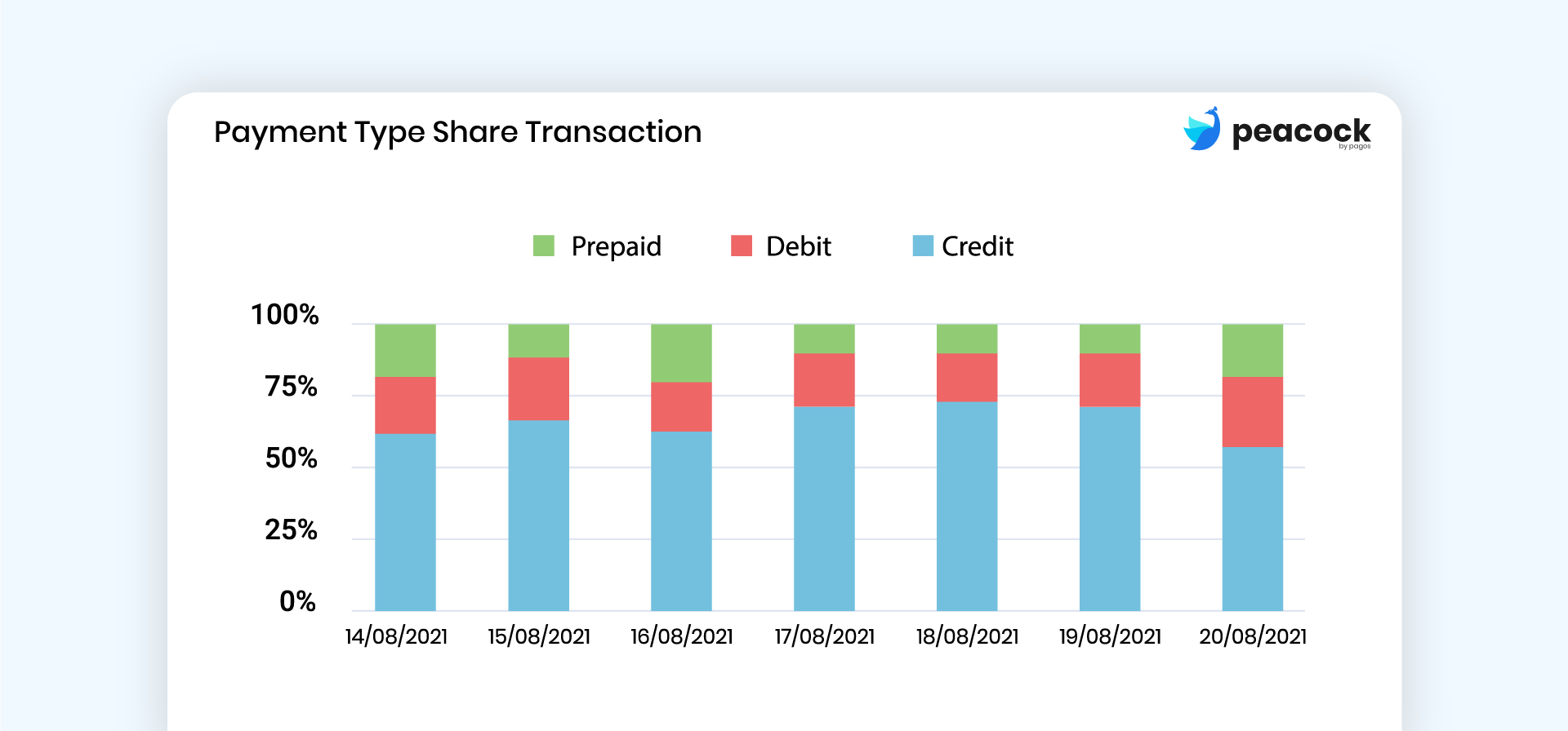 Payment type chart illustrating distribution of prepaid, debit, and credit cards by day