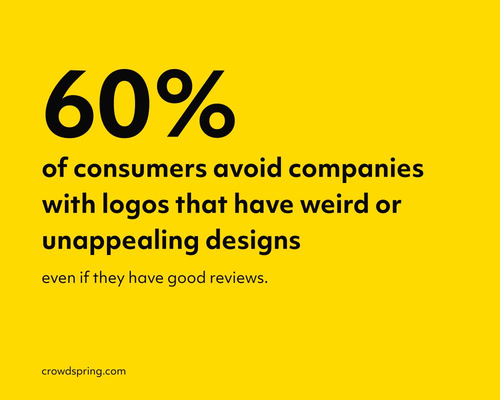 Statistic showing that 60% of consumers avoid companies with logos that have weird or unappealing designs.