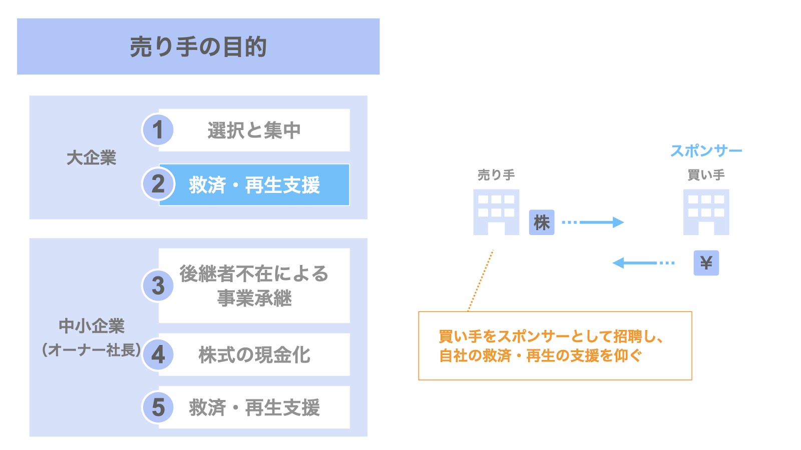 大企業が売り手となるM&Aの目的② 救済・再生支援の要請