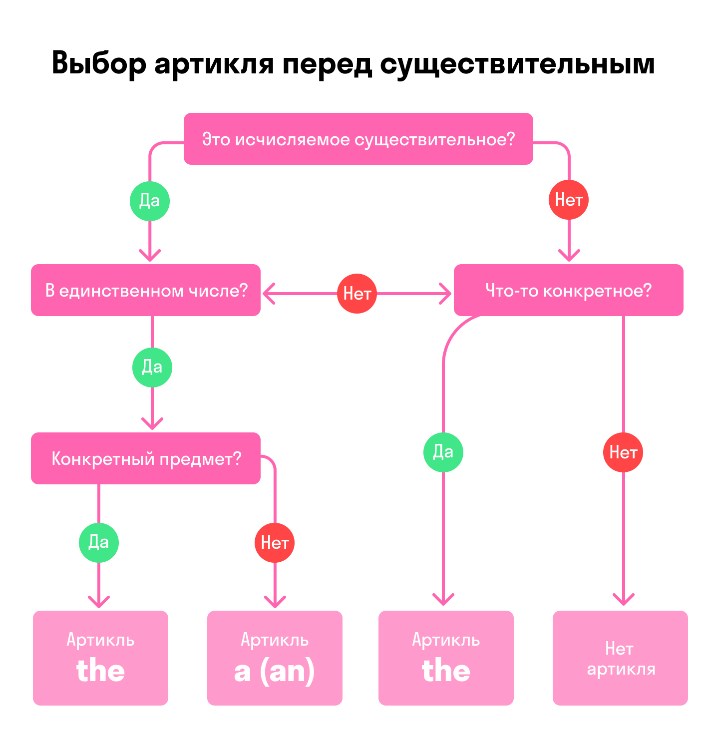 Существительное артикль английский язык