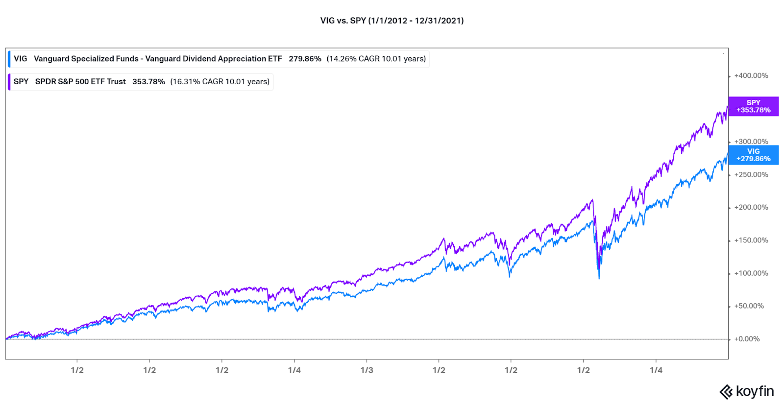 VIG vs. AGG Performance