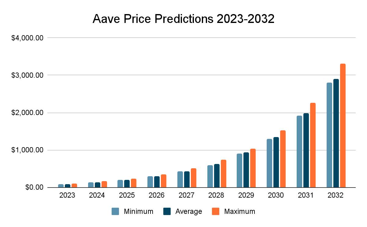 Aave Price Prediction 2023-2032: Is AAVE a Good Investment? 3