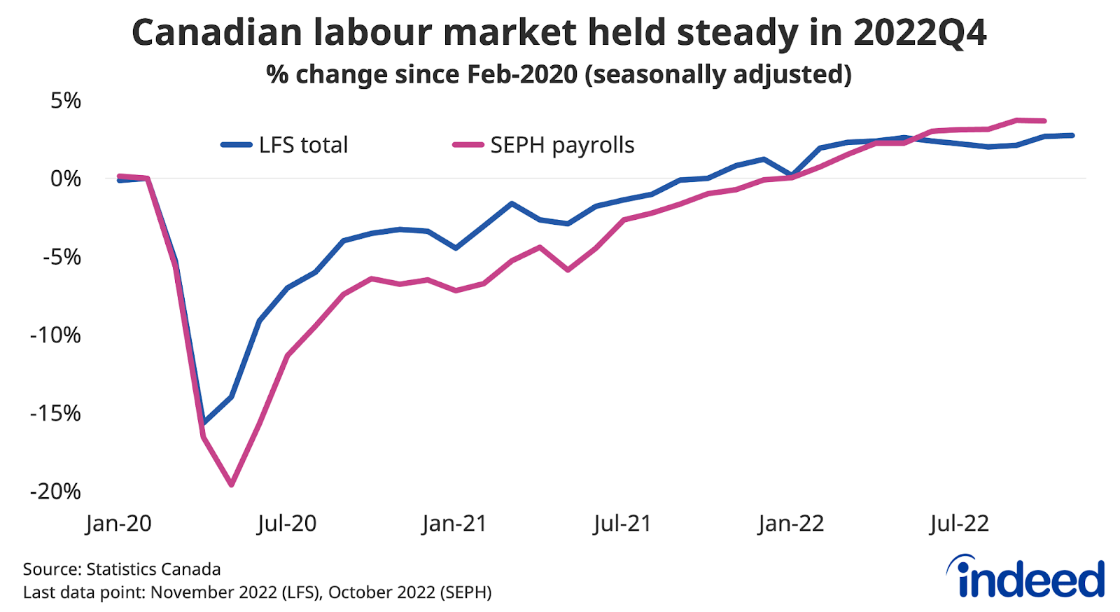 A line chart entitled “Canadian labour market held steady in 2022Q4” shows the percent change in employment since February 2020 according to the Labour Force Survey (LFS) through November 2022, and the Survey of Employment, Payrolls, and Hours (SEPH), through October 2022.