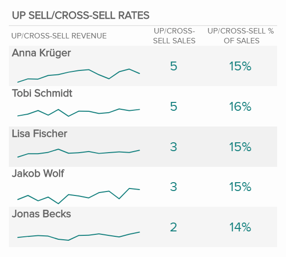 Sales Dashboard - Upsell and Cross-Sell Rates