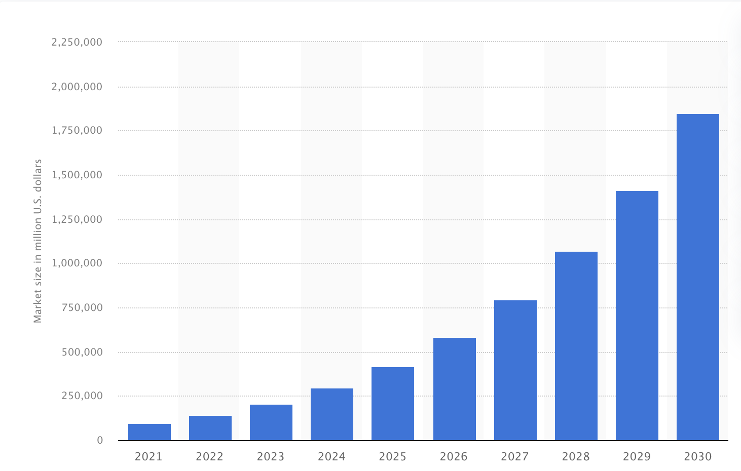 AI forecast for 2030. Source: Statista