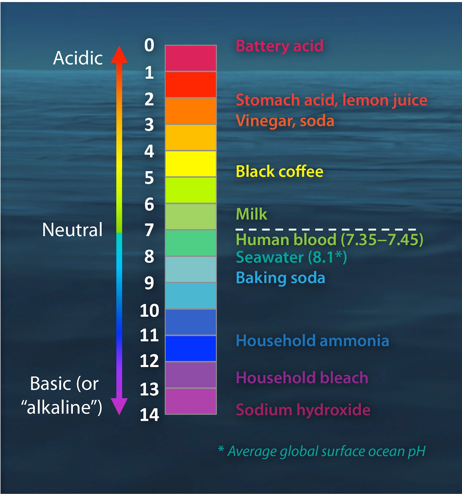 Image result for illustration of ph scale
