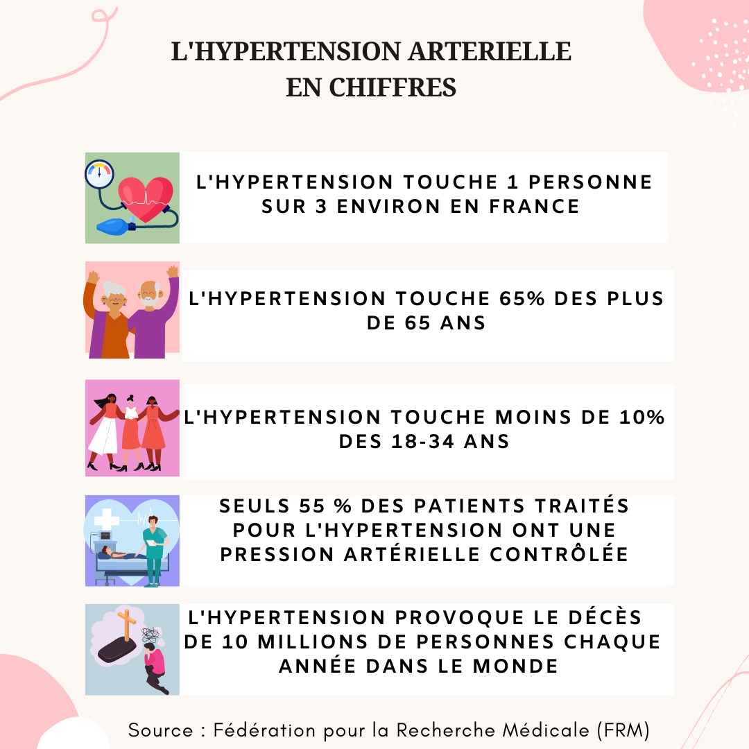 L'hypertension : pourquoi faut-il lutter contre ? | Blog de libheros |  Faciliter l'accès aux soins partout, pour tous