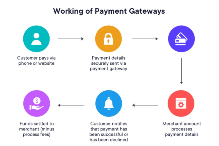Merged Payment Gateway