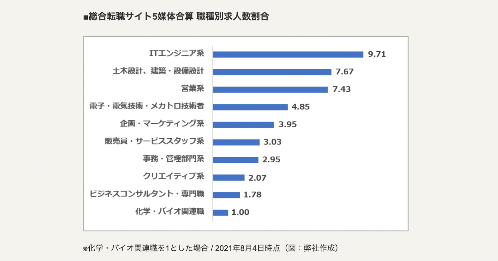 【2021年8月】ITエンジニア採用のための最新動向情報！新規求人倍率・転職者の応募状況まとめ｜type