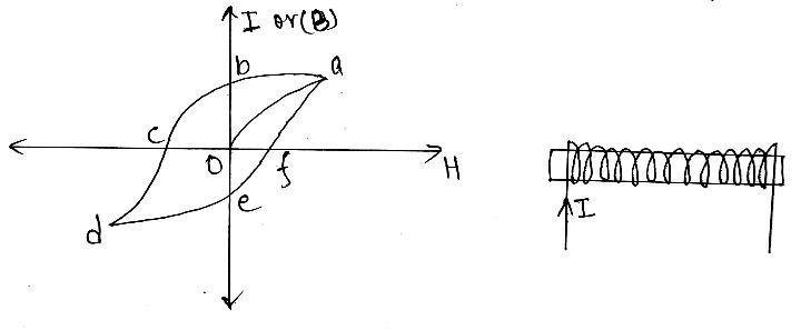 Magnetic Properties of Materials Class 12 Physics | Notes