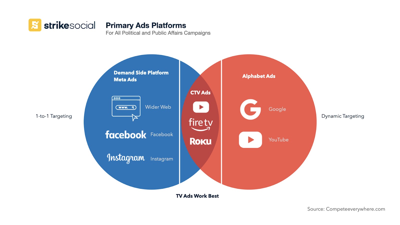 Primary Political Ads Platforms