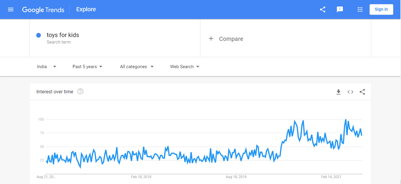 google trends graph for keyword toys for kids