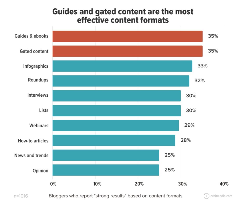 orbit media effective content formats statistics