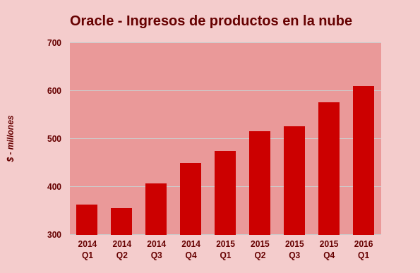 Cloud revenues editado Oracle 2016 Q1.png