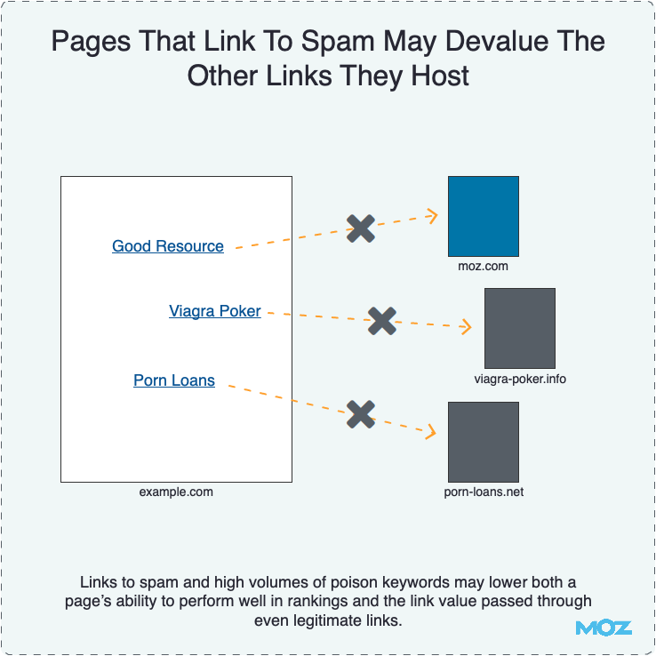Страницы, ссылающиеся на спамные сайты, обесценивают другие исходящие ссылки