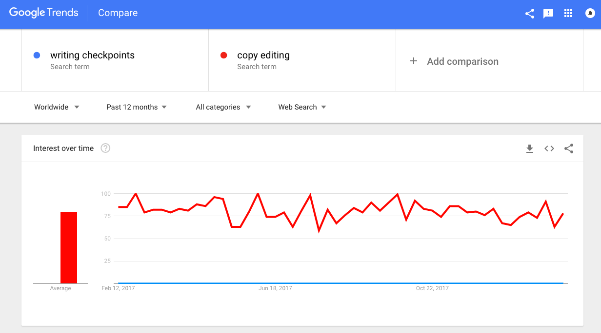 comparing two words for copy editing and SEO