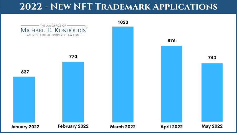 2022 年每月与 NFT 相关的商标申请。资料来源：Mike Kondoudis