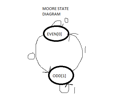 MOORE STATE DIAGRAM 0 EVEN[0] 
